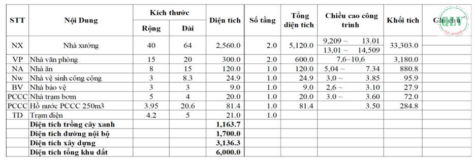 CHO THUÊ NHÀ XƯỞNG KCN BÀU BÀNG, LAI UYÊN, BD 2.980m2