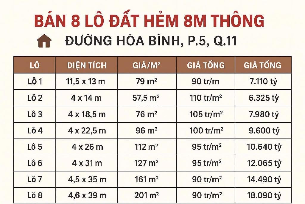ĐẤT QUẬN 11 NGAY HÒA BÌNH  CÓ 8 LÔ BÁN HẾT HOẶC BÁN RIÊNG TỪNG LÔ  FULL ODT  HẺM XE TẢI THÔNG