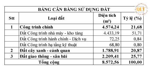 BÁN ĐẤT & NHÀ XƯỞNG TRẢNG BOM, ĐỒNG NAI  4.578m2