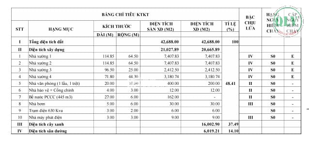 CHO THUÊ NHÀ XƯỞNG XUÂN LỘC, ĐỒNG NAI 42.688m2