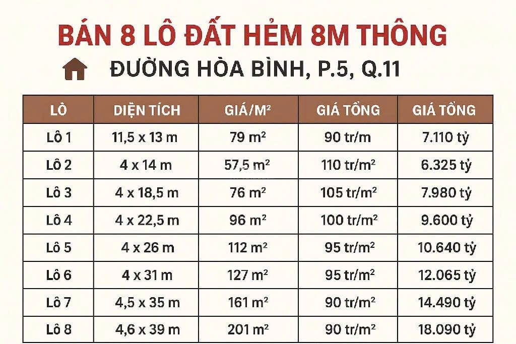 BÁN 8 LÔ ĐẤT ĐƯỜNG HOÀ BÌNH,QUẬN 11 ( 96m2 - 4m x 22,5m) GIÁ 9,6 TỶ TL